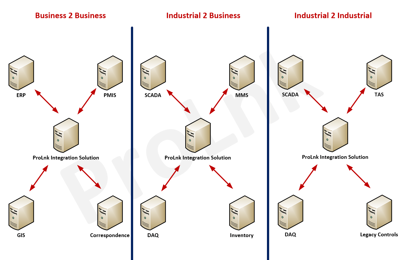 System Integration
