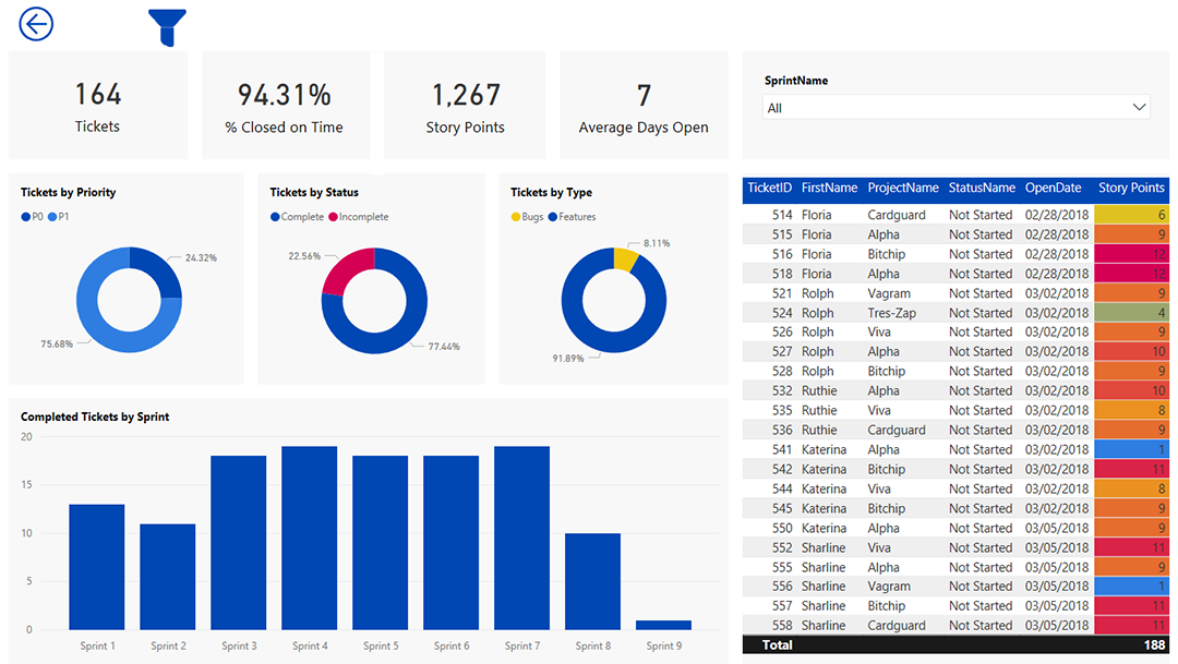 Manage Resources in a Sprint