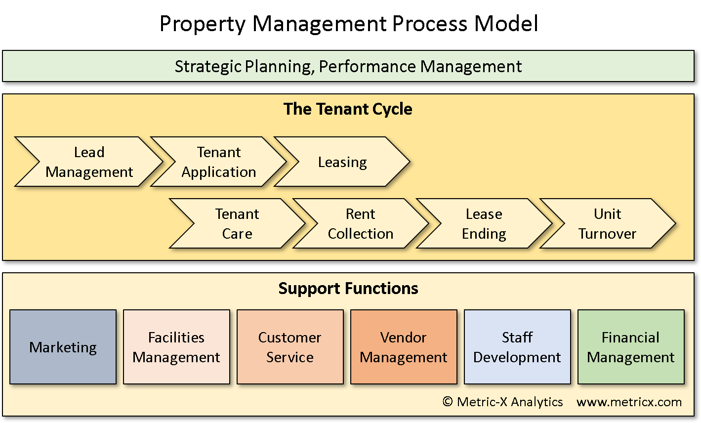 Property Management Process